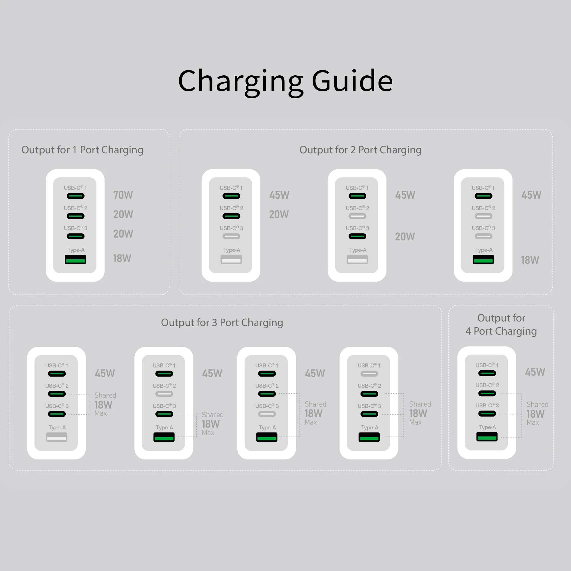 70W GaN USB-C® 4-Port Charger - Image 9